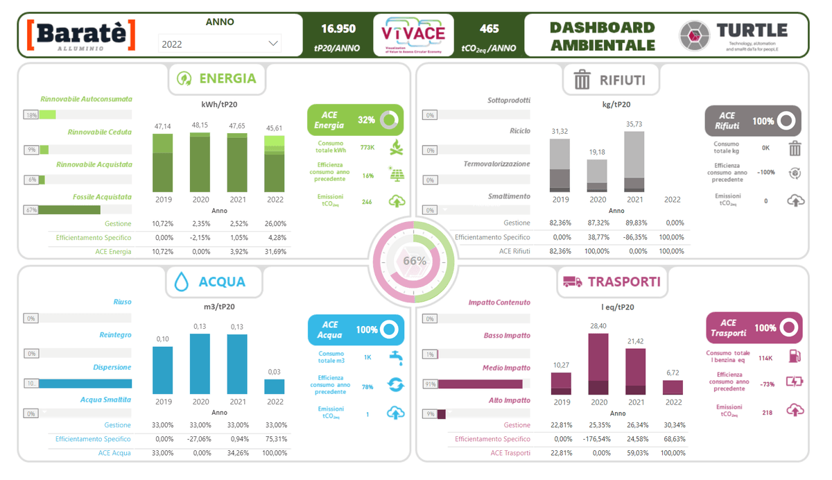 Turtle SRL Dashboard